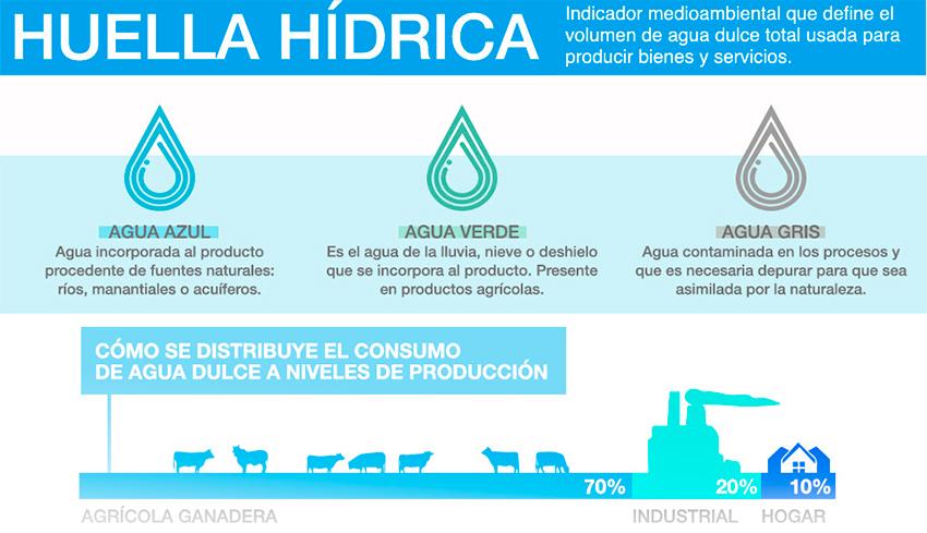 infografia huella hidrica Fundacion Aquae
