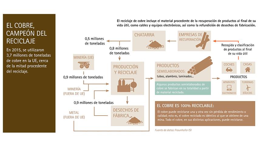 reciclaje cobre Europa
