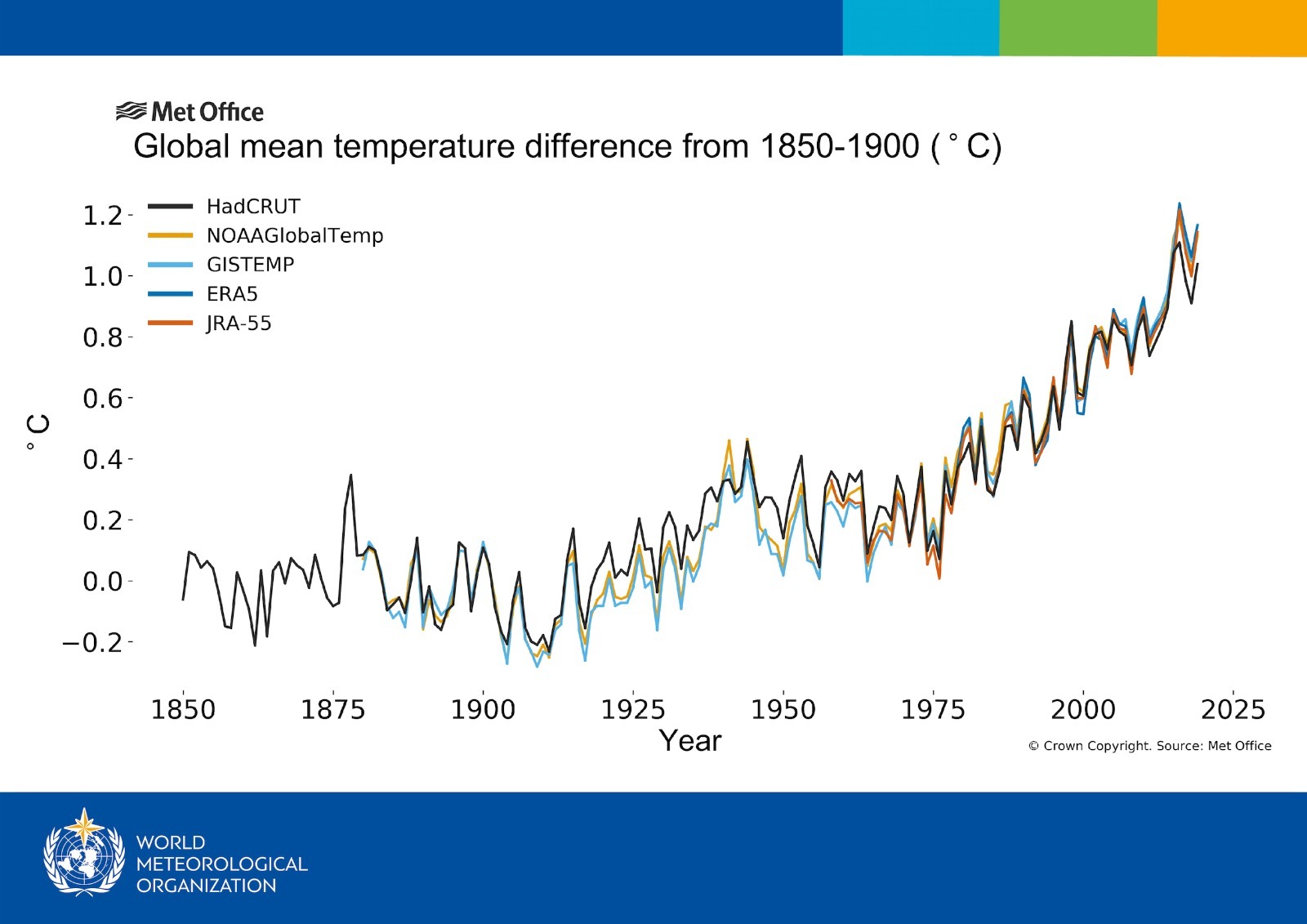 Global Mean Temperature