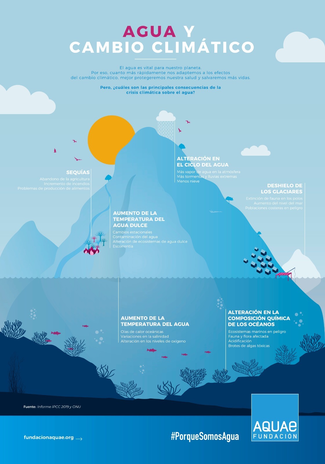 infografia dia mundial del agua f.aquae