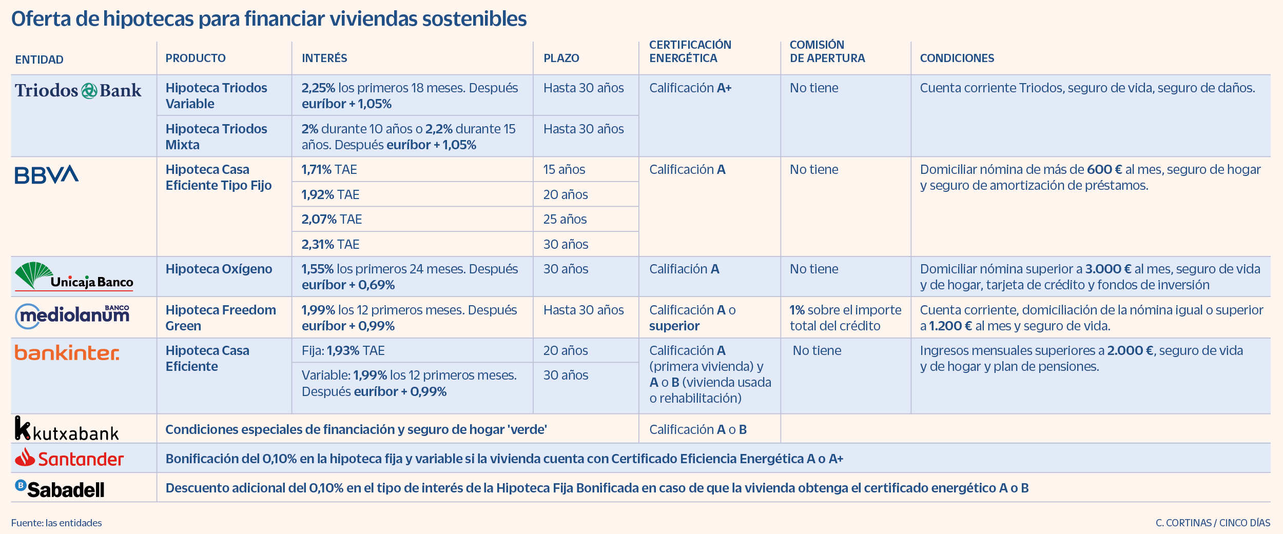 oferta de la banca