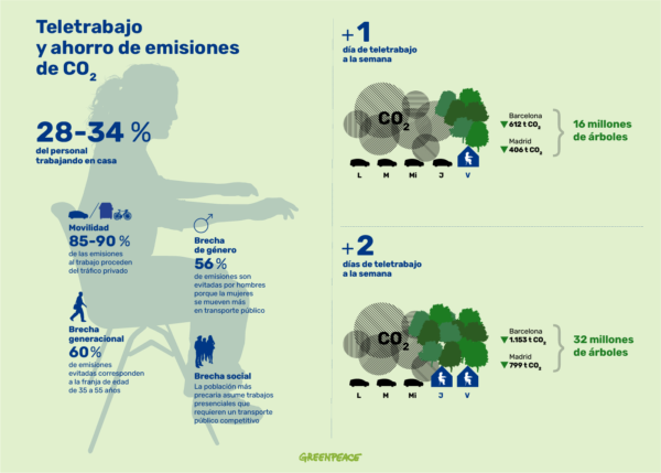teletrabajo greenpeace